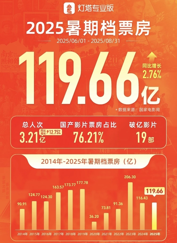 暑期档票房近120亿 国产动画创新高
