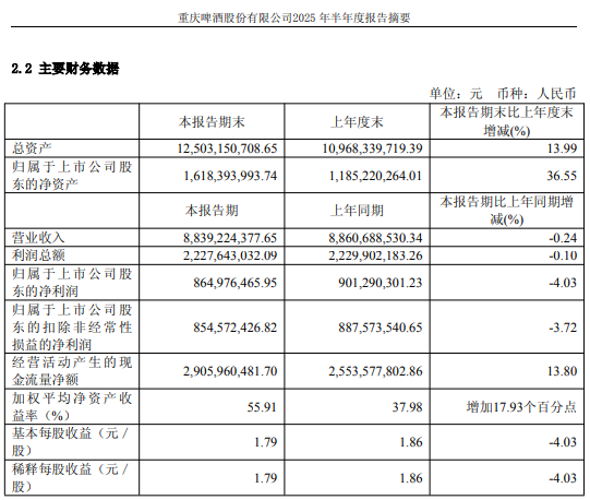 创新跨界“破圈” 重庆啤酒交出半年度业绩答卷
