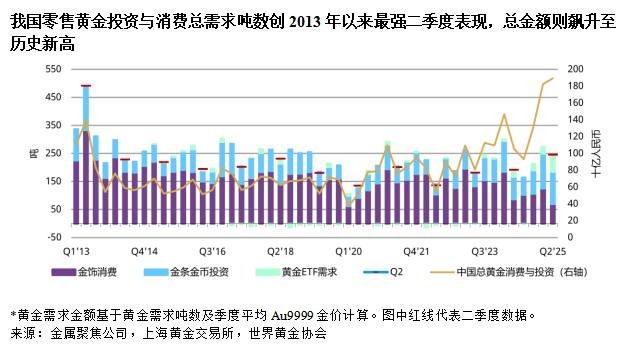 投资热情引爆黄金市场，二季度需求逆势上扬