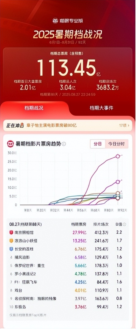 2025年暑期档电影总票房突破113亿元 观影人次超3亿创同期佳绩