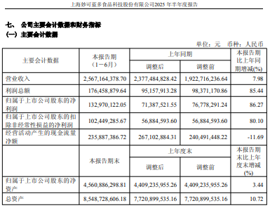 营收利润双增长，妙可蓝多业绩报喜