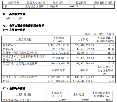 一鸣食品上半年净利润增长两成