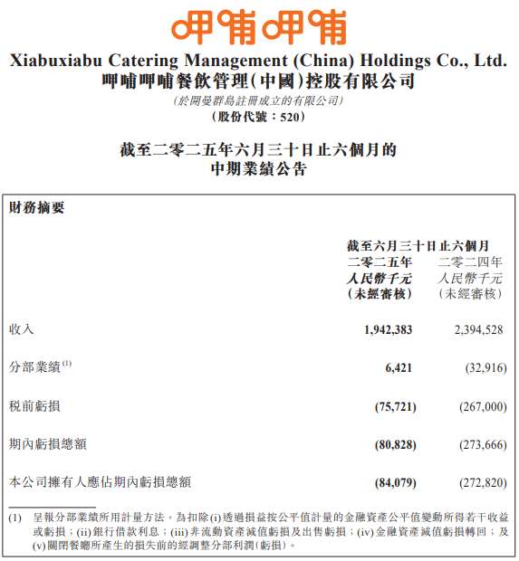呷哺呷哺上半年收入19.4亿元，外卖成新增长极