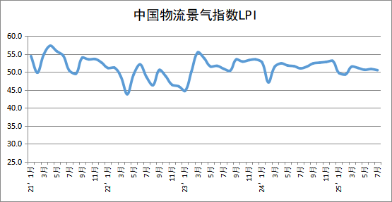 7月物流景气指数50.5%，新质动能成增长“主引擎”