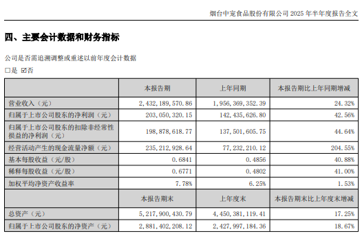 宠物经济升温，中宠股份半年净利增长超四成