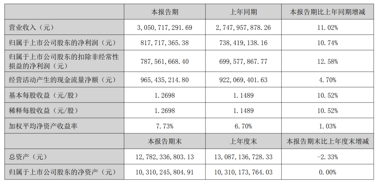 东阿阿胶中期分红8.17亿，上半年营收同比增长11.02%