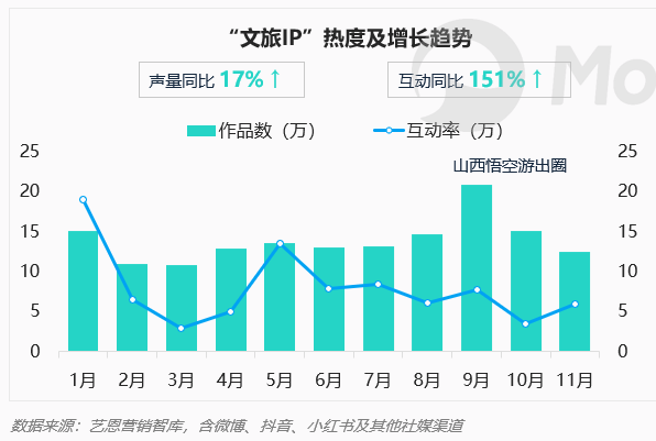 热度转移迅速，文旅发展何以“留量”破局？