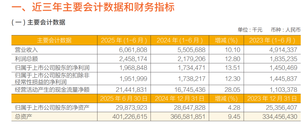 上市银行首份半年报出炉，机构：低利率环境下盈利具有韧性
