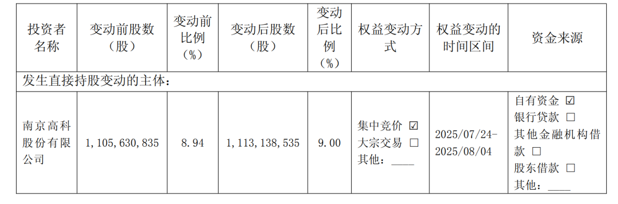 南京银行获股东增持，南京高科持股比例增至9%