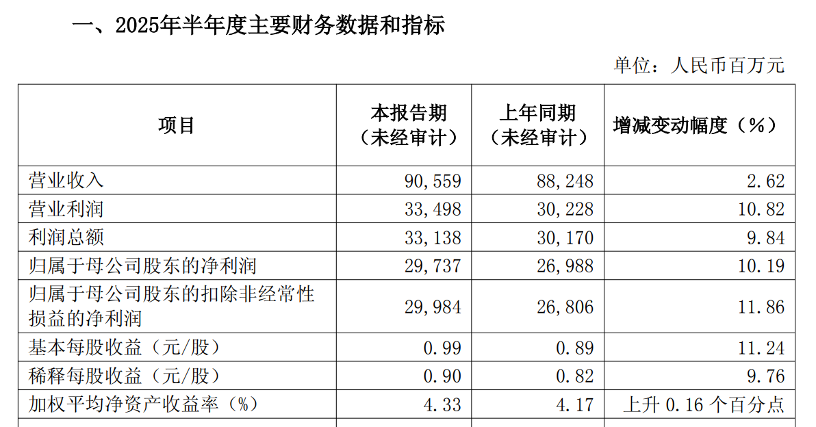 浦发银行半年度“成绩”出炉，股价年内涨近40%