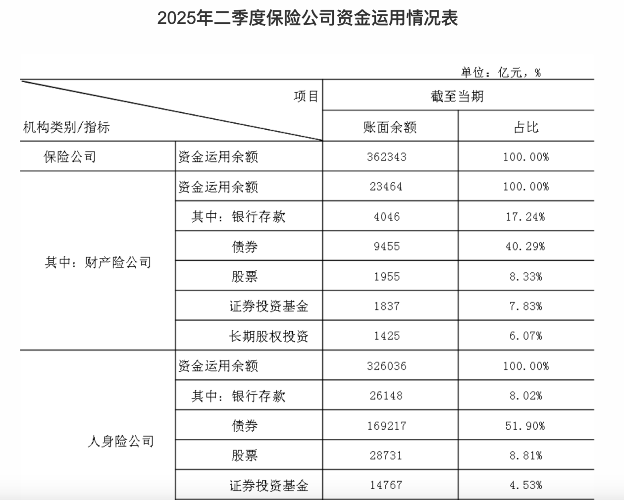 二季度险资运用新态势，权益投资升温
