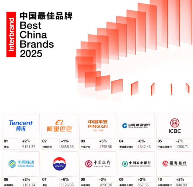中国平安位列Interbrand 2025中国最佳品牌第三，金融行业榜首
