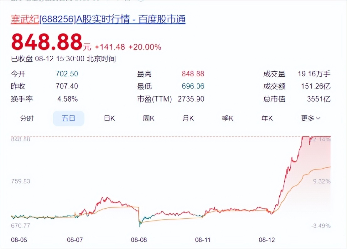 寒武纪单日涨 20% 回应市场不实传闻