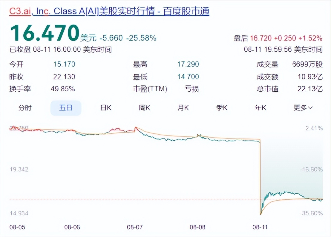 知名AI软件供应商暴跌超25%！ 超九成投资者认为美股被高估