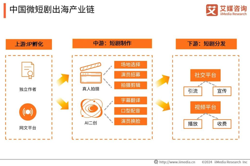 中国微短剧市场规模或将超1000亿，出海发展前景广阔