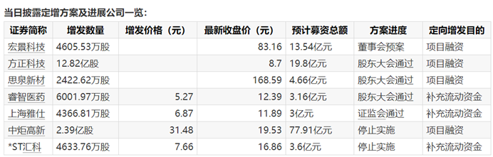 今日7家A股公司披露定增进展,年内已有91家A股完成定增