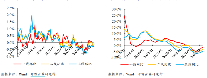 全国百城新建住宅均价小幅上涨，二手房价走弱