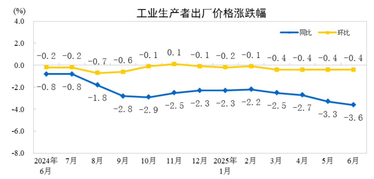 CPI四连降终结 “内卷”行业价格回暖
