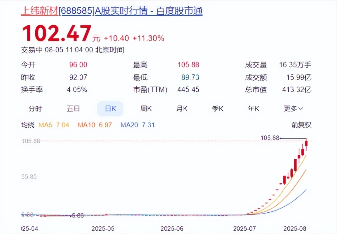 10倍股上纬新材复牌，单日涨超10% 年内涨幅超1400%
