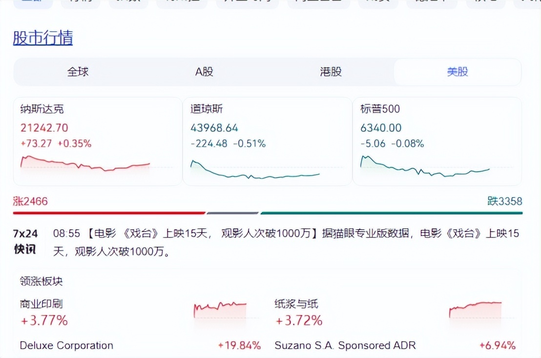 美股三大指数表现分化 苹果延续涨势