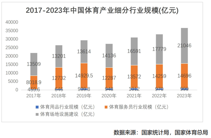 我国体育产业重塑产业价值链，总规模近五年年均增速超10%