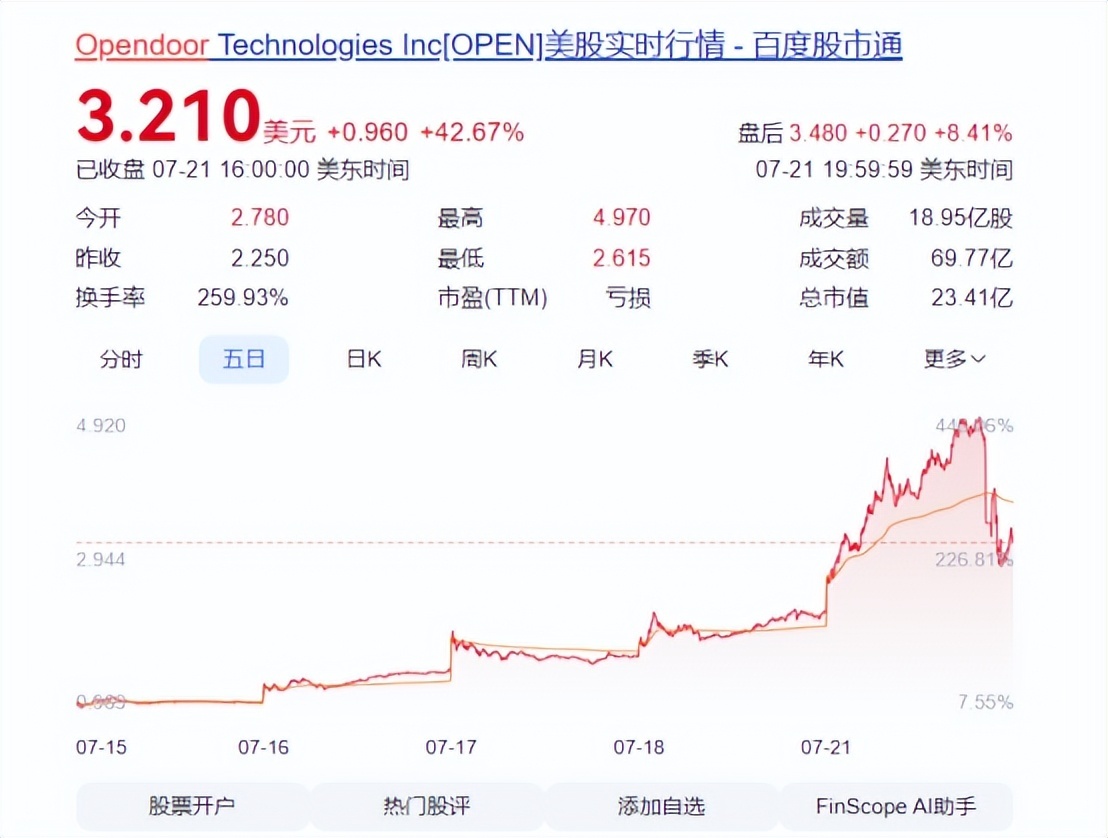 美房地产科技公司OpenDoor六日狂飙312% 分析师警告：狂欢终将退潮