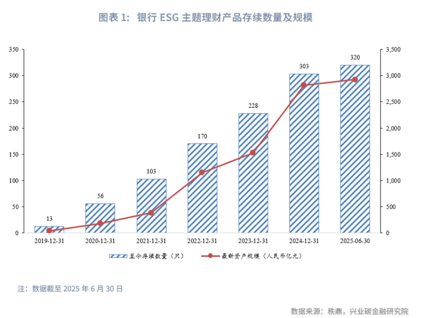 ESG投资延续扩张态势，推动了ESG理念的普及