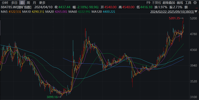 战略性新兴产业矿产取得重大突破,我国锂资源供应体系实现全球领先