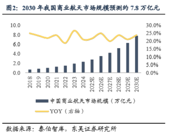 广东提出推动商业航天高质量发展，券商：有望孕育出千亿估值的本土龙头
