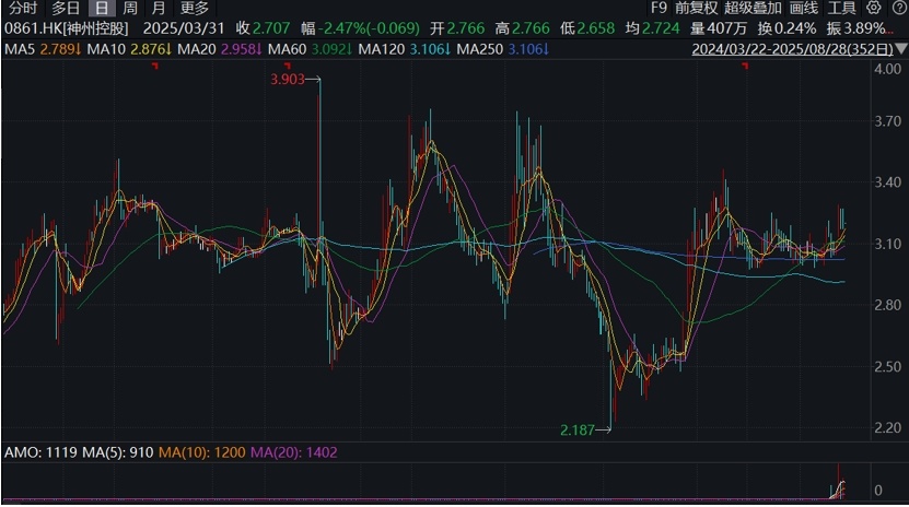 【股东要知道】神州控股半年营收超78亿，回应称“人工智能+”行动形成重大利好