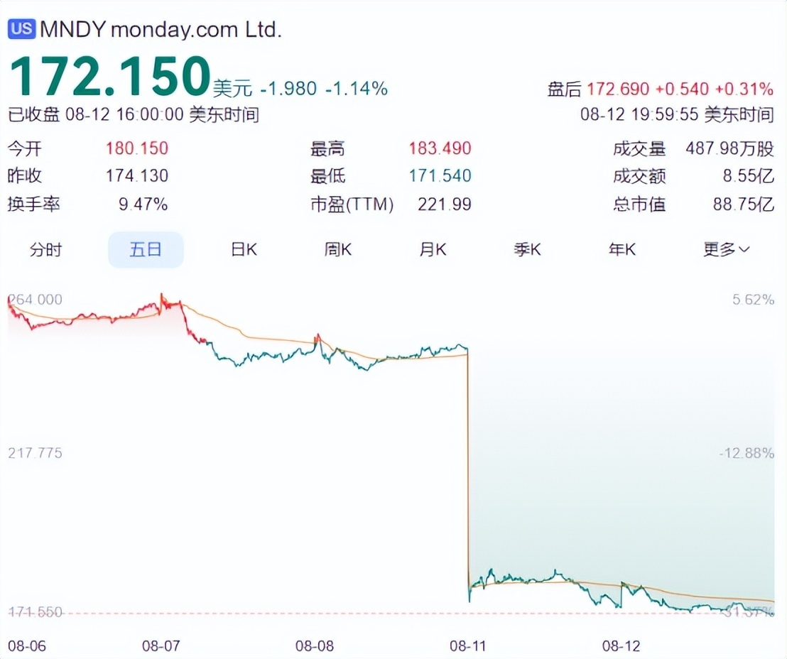 欧美软件股遭抛售 AI冲击引发行业估值压力