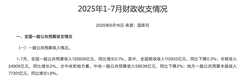 财政部：前7月全国一般公共预算收入年内首次转正