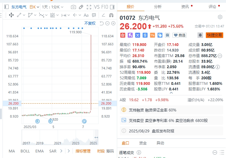 东方电气H股惊现“过山车”行情 疑似“乌龙指”引爆