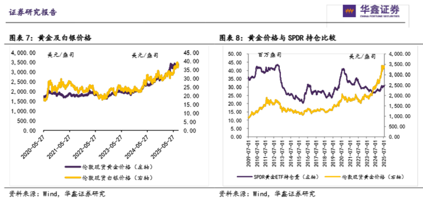 国际金价大跌2.80%，但多家券商机构仍看多金价预期