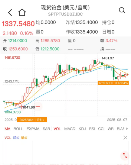 铂金供应短缺！价格攀高后回落，机构预测走势看法不一