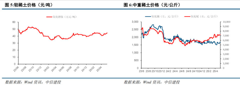 7月稀土出口环比下跌23%，结束6月创纪录高位势头