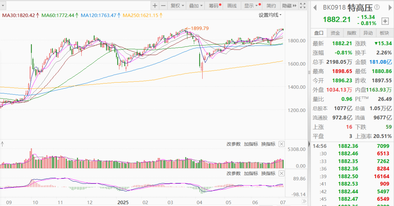 全国用电负荷破14亿千瓦，特高压建设按下“加速键”