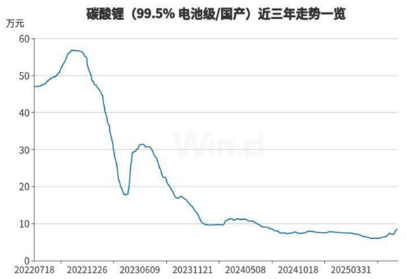 碳酸锂持续反弹，机构：产业链接受度提升
