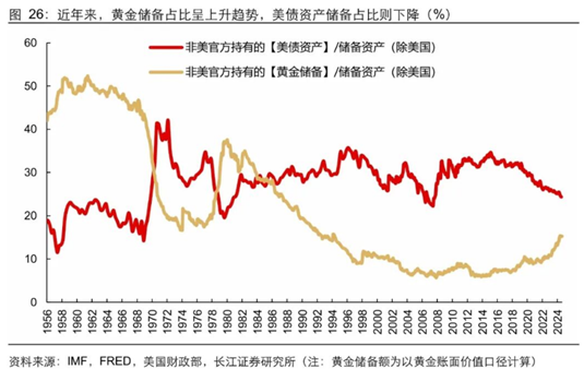 黄金超越美债！全球央行储备格局迎来里程碑式巨变