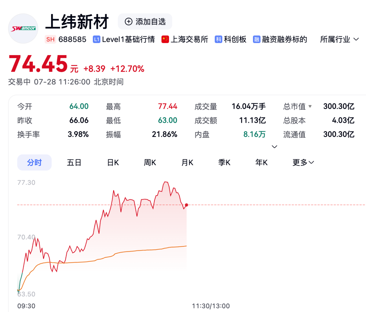 年内首只10倍股，这家公司股价创新高