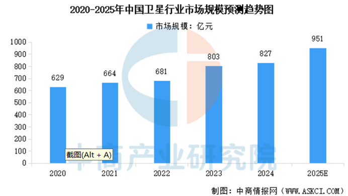 卫星通信产业业务准入工作持续优化,进入产业化发展阶段