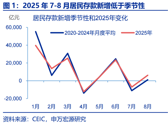 8月新增信贷恢复较大规模正增长,居民存款搬家现象较明显
