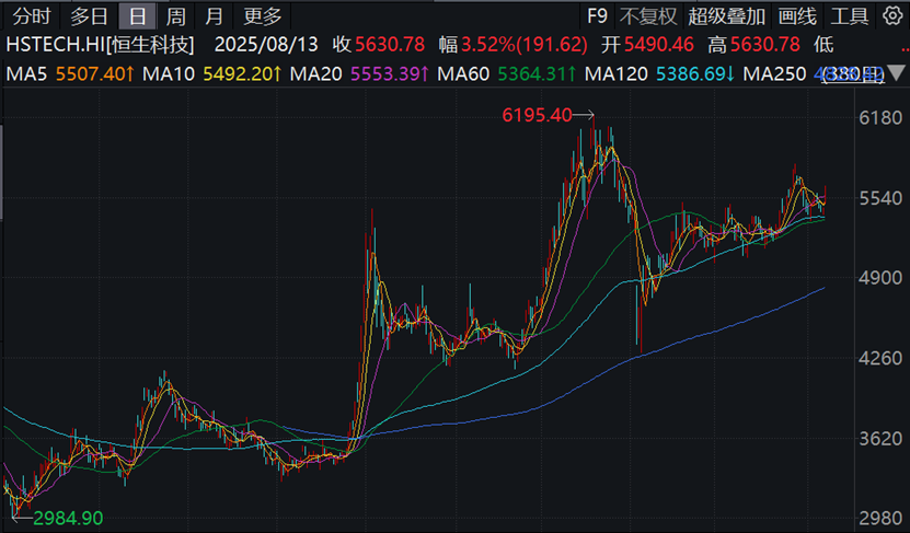 今年以来港股IPO大幅回暖，前7个月募资额重回全球第一
