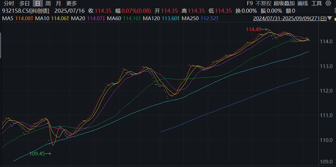 第二批科创债ETF集中发售，券商建议把握增量资金配置机遇