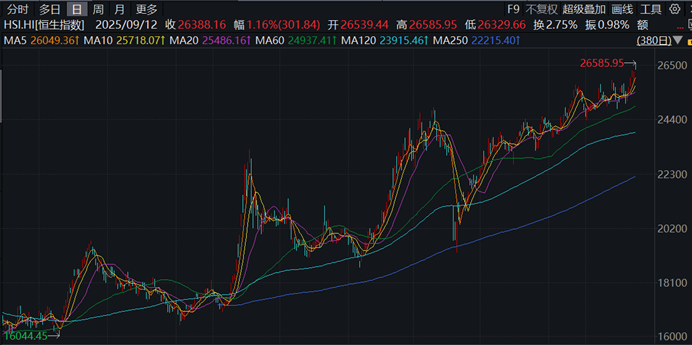 港股市场持续强势,海外机构对中国资产的高度青睐态势愈发显著