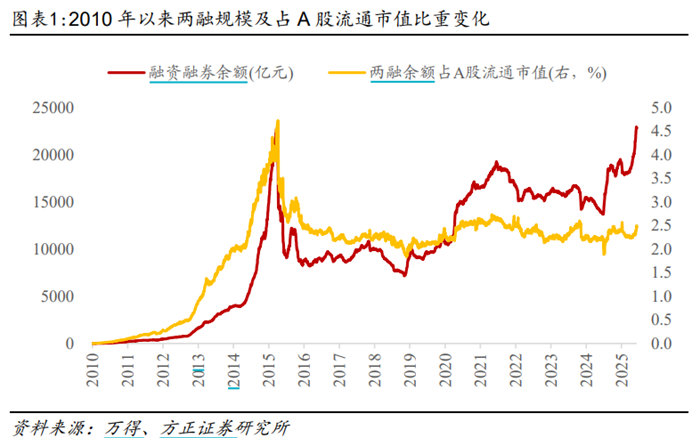 A股两融余额突破2.3万亿元,券商:市场风险偏好有所提升