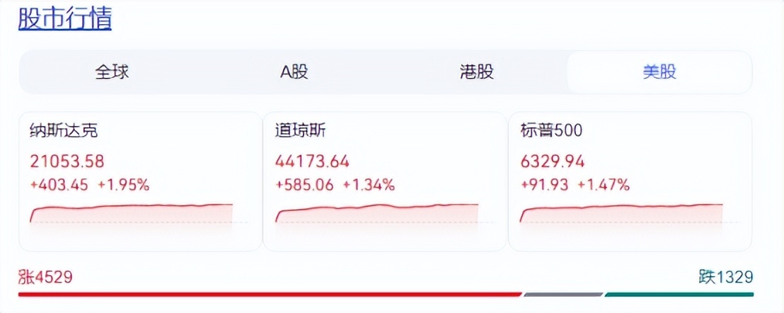 美股周一强势反弹，三大指数创5月来最大单日涨幅