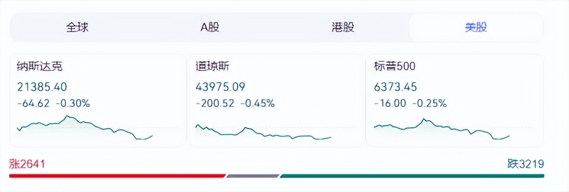 周一美股尾盘走弱 市场等待通胀数据与美联储信号