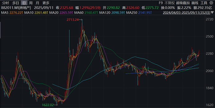 二手房成交“以价换量”现象延续，房企积极补仓核心城市