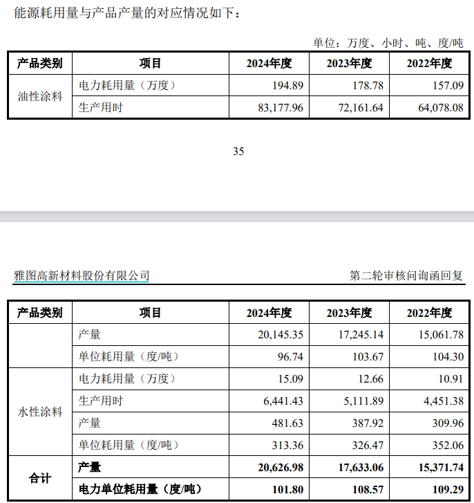 雅图高新产品成本仅为同业公司一半,募投项目产能利用不足